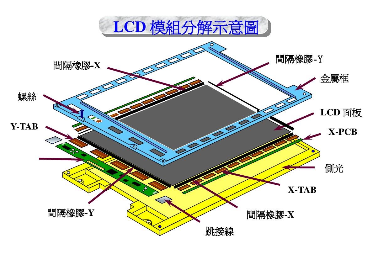 教你读懂LCD专业术语